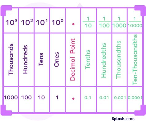 Understanding the 10 Thousandths Place in Decimals