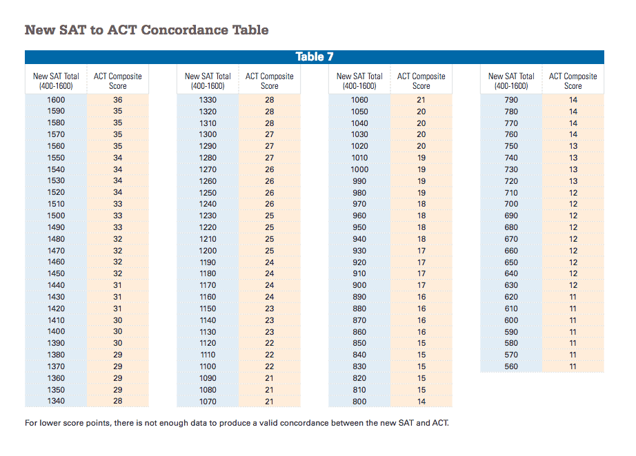 32 ACT Equivalent SAT: Understanding the Score Conversion