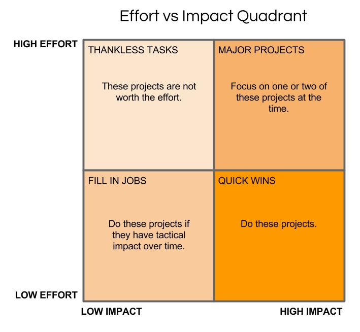 Master 4 Quadrant Analysis: Boost Decision-Making Skills