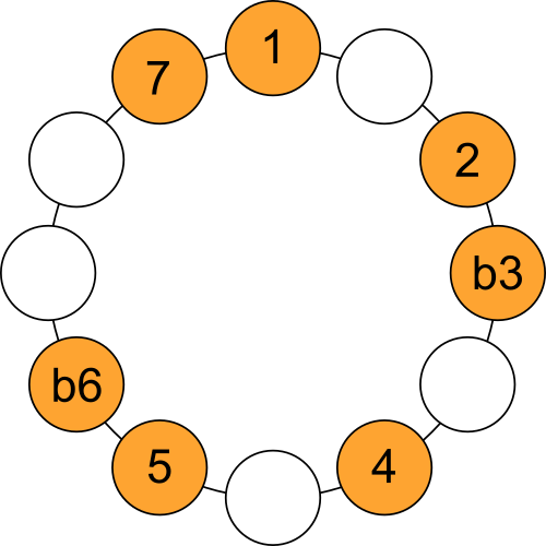 A Harmonic Minor Fretboard Knowledge A Harmonic Minor Fretboard Knowledge