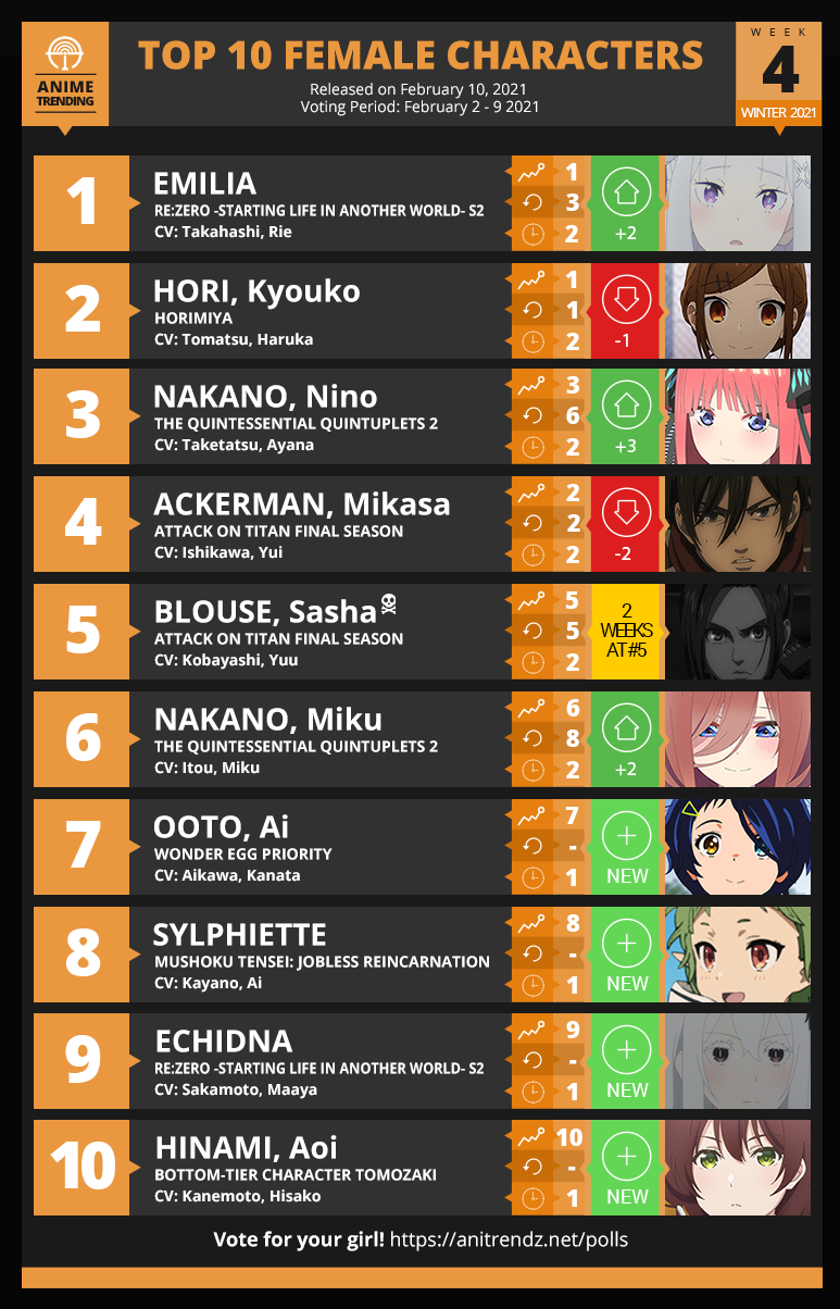 Anime Trending On Twitter Here Are Your Top 10 Female Characters For Anime Trending On Twitter Here Are Your Top 10 Female Characters For