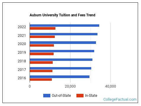 Auburn University Tuition Fees Net Price Auburn University Tuition Fees Net Price