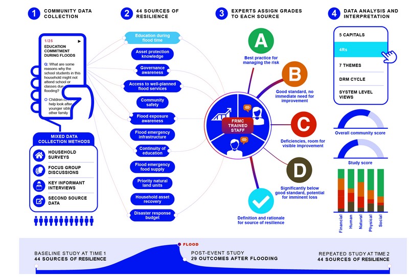 Building Data Strategies for Flood Resilience Insights
