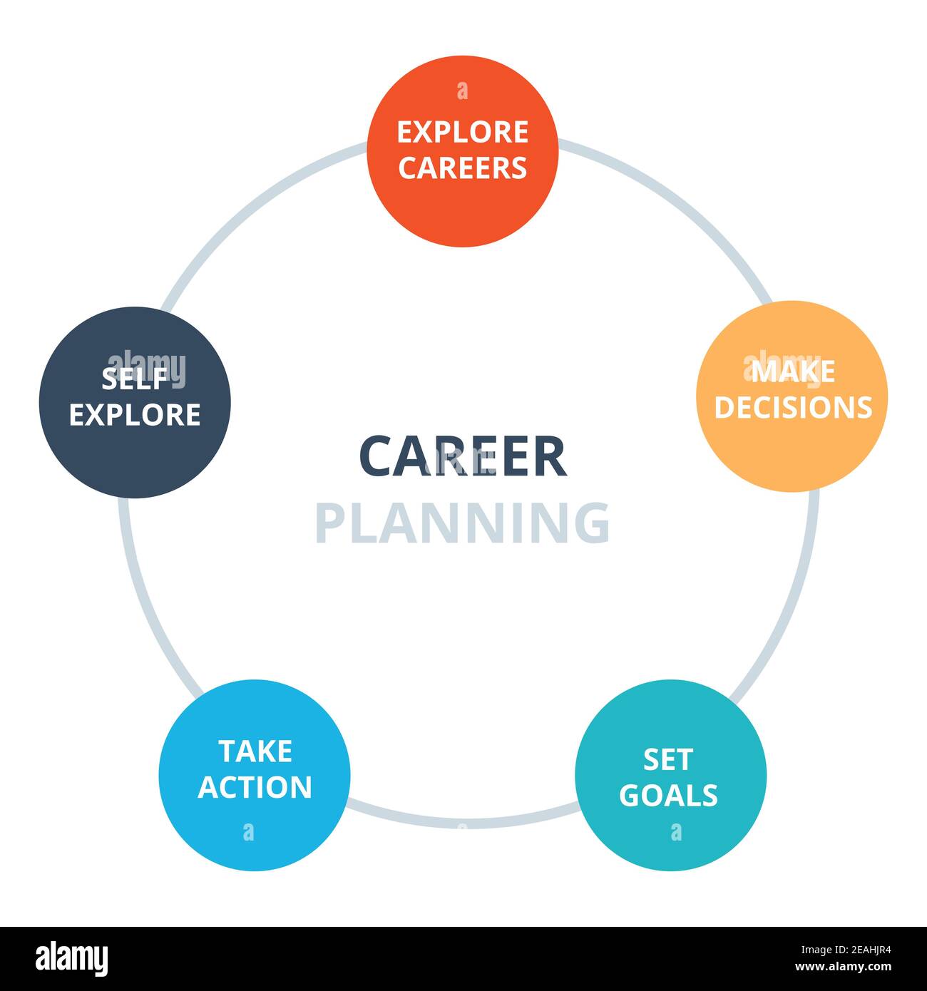 Career Planning Explore Careers Make Decisions Set Goal Take Action Career Planning Explore Careers Make Decisions Set Goal Take Action