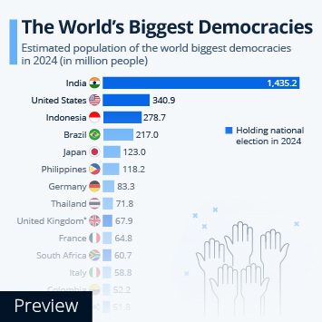 Chart The World S Biggest Democracies Statista