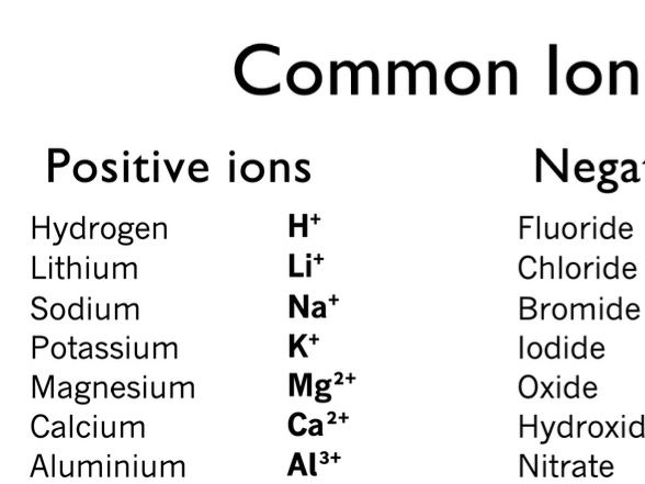 Common Ions Poster List Teaching Resources Common Ions Poster List Teaching Resources
