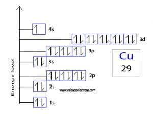 Copper Electron Configuration: Unlocking the Atomic Mystery