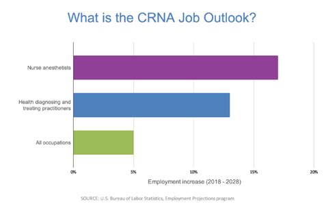 CRNA Employment Outlook: Opportunities & Growth Trends