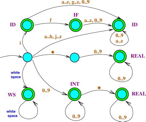Exploring Deterministic Finite Automata: Key Papers & Insights