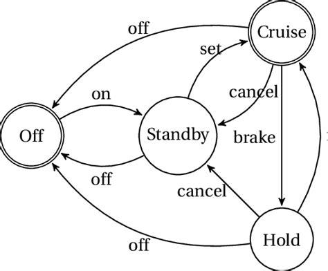 Deterministic Finite State Automaton Download Scientific Diagram Deterministic Finite State Automaton Download Scientific Diagram