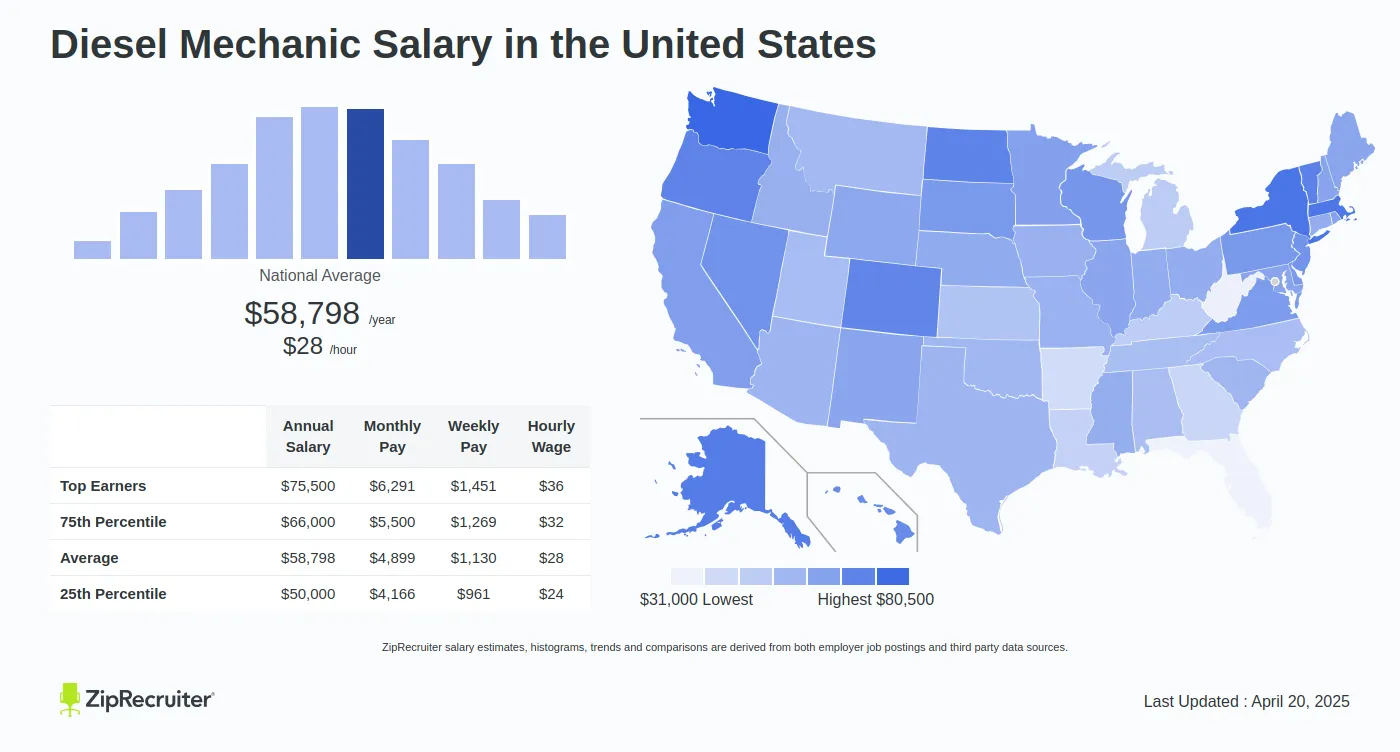 Diesel Mechanic Salary Salaries Wiki Diesel Mechanic Salary Salaries Wiki