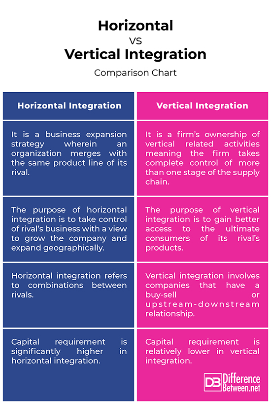 Difference Between Horizontal Vs Vertical Integration Efinancemanagement Difference Between Horizontal Vs Vertical Integration Efinancemanagement