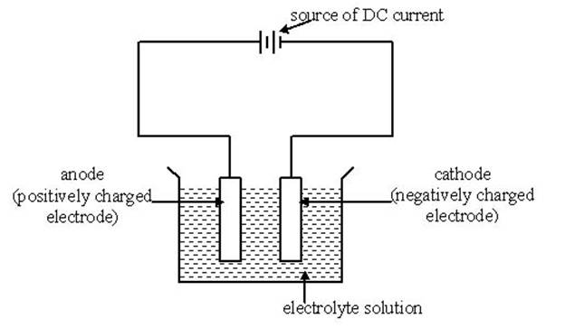 Difference Between Strong And Weak Electrolytes Definition Difference Between Strong And Weak Electrolytes Definition