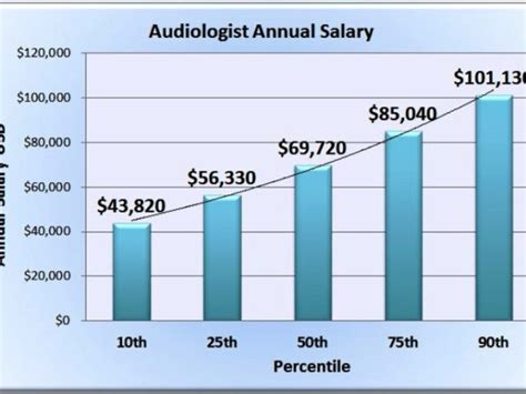 Doctor of Audiology Salary: What to Expect in 2023