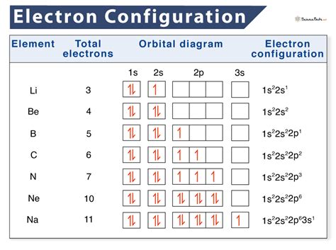 Electron Configuration Detailed Explanation With Examples Electron Configuration Detailed Explanation With Examples