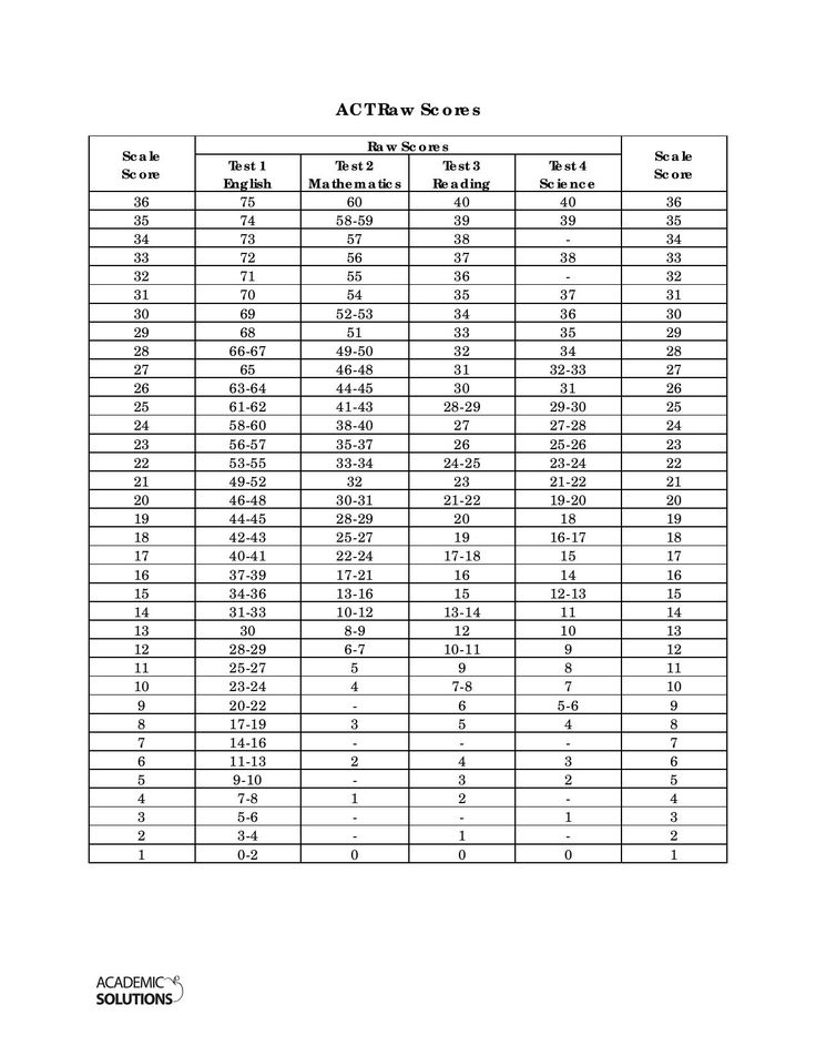 Free Printable Exam Score Conversion Cart Act Sat Score Conversion Free Printable Exam Score Conversion Cart Act Sat Score Conversion