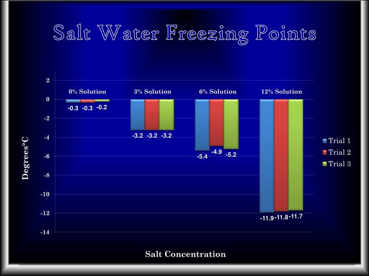 Freezing Point of Salt Water: Key Facts Explained