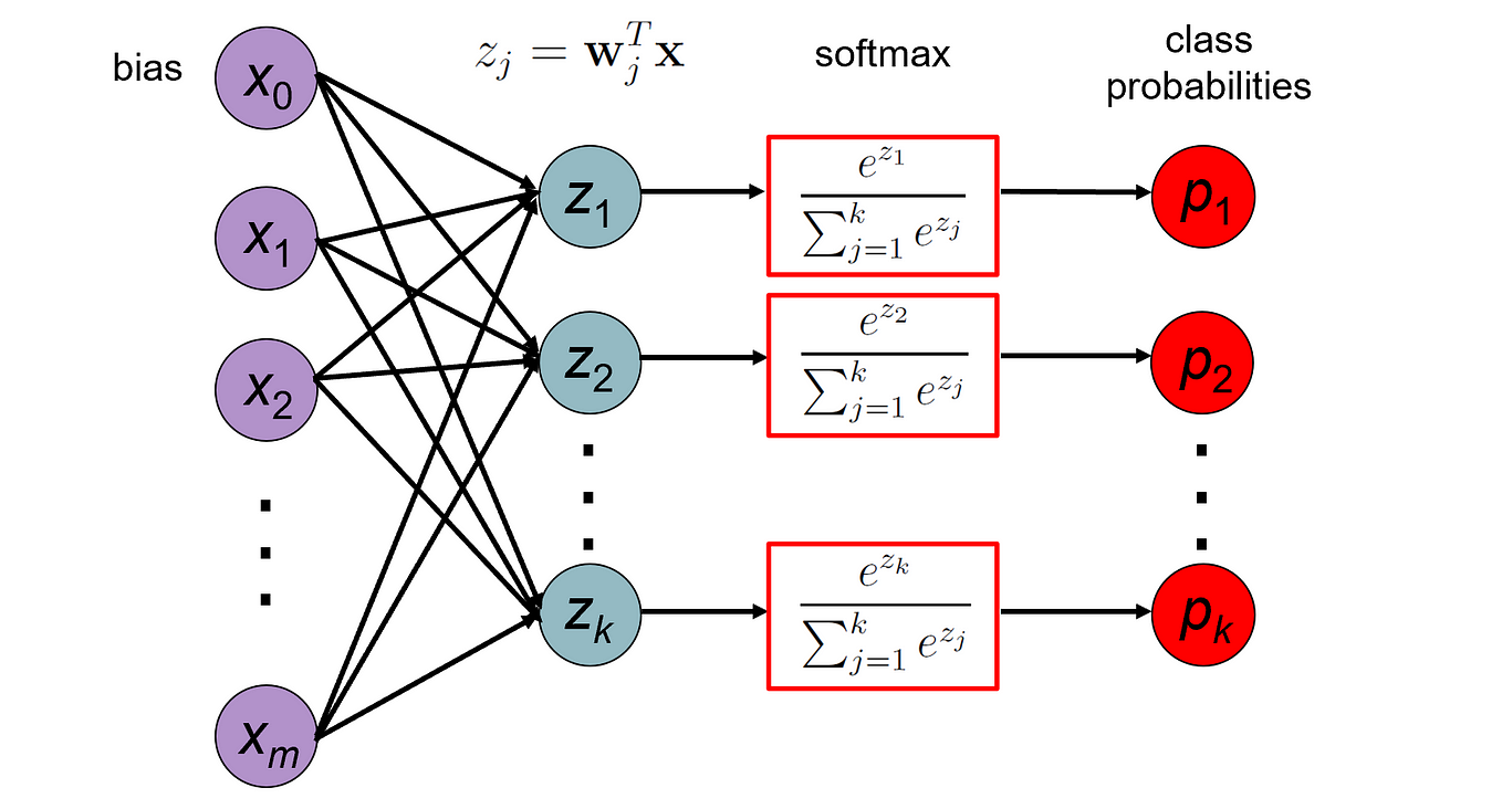 Fully Explained Softmax Regression For Multi Class Label With Python Fully Explained Softmax Regression For Multi Class Label With Python