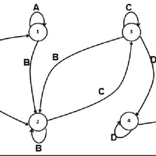 General Deterministic Finite Automaton Download Scientific Diagram General Deterministic Finite Automaton Download Scientific Diagram