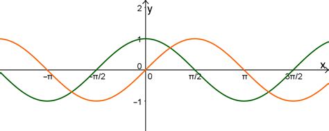 Graphen Von Sinus Und Cosinus Funktionen Graphen Von Sinus Und Cosinus Funktionen