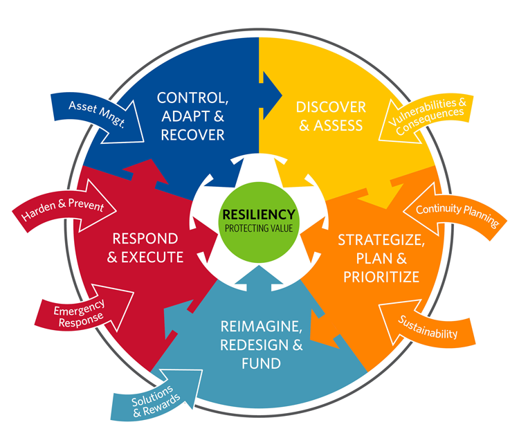 Hdr S Resiliency Planning Framework Results In Long Term Solutions Hdr Hdr S Resiliency Planning Framework Results In Long Term Solutions Hdr
