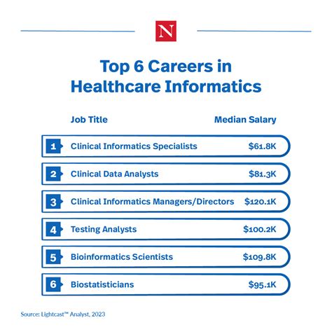 Health Informatics Job Outlook The 13 Best Jobs