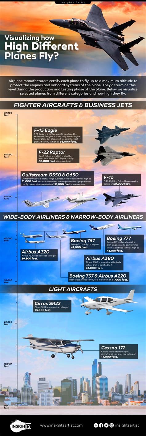 How High Do Planes Fly Decoding Aviation Mysteries How High Do Planes Fly Decoding Aviation Mysteries