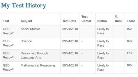 I Passed My Ged Ready Tests Today I M Wondering Whether Or Not It S An I Passed My Ged Ready Tests Today I M Wondering Whether Or Not It S An