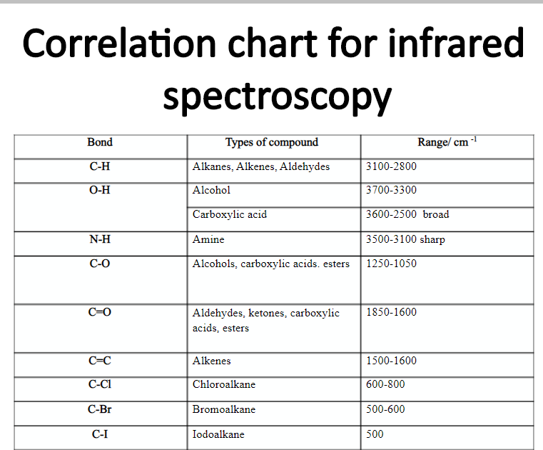 Infrared Spectroscopy Table: Essential Data at a Glance