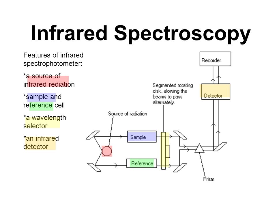 Ir Spectroscopy Principle And Instrumentation Of Infrared Spectroscopy Ir Spectroscopy Principle And Instrumentation Of Infrared Spectroscopy