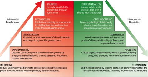 Knapp S Relationship Model Evolve Knapp S Relationship Model Evolve