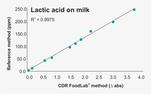 Lactic Acid Milk Lactic Acid Milk