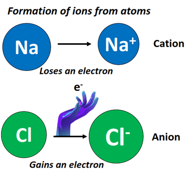 Is Sodium Chloride (NaCl) Polar or Nonpolar?