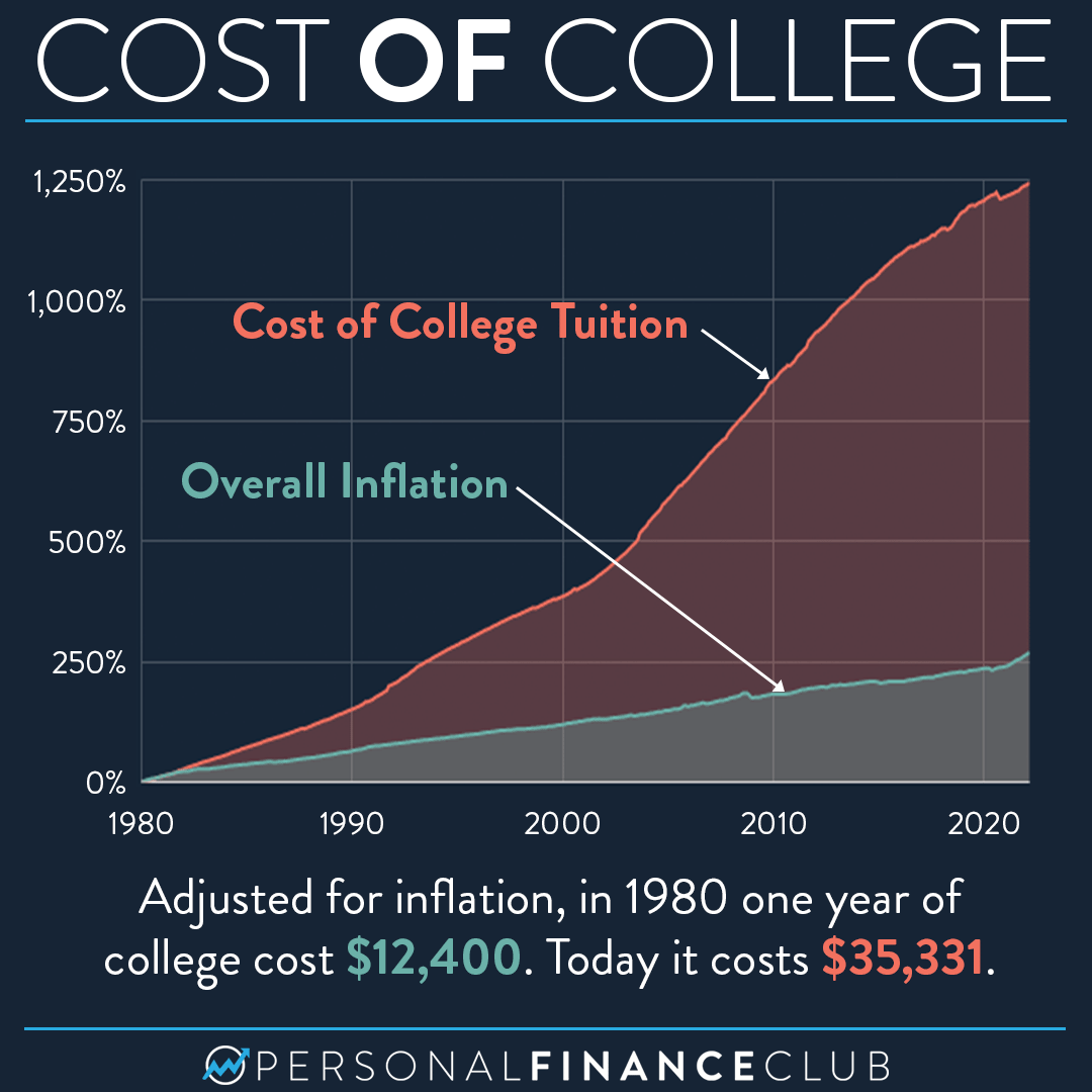 On The Continuous Rise Of College Tuition In The U S On The Continuous Rise Of College Tuition In The U S