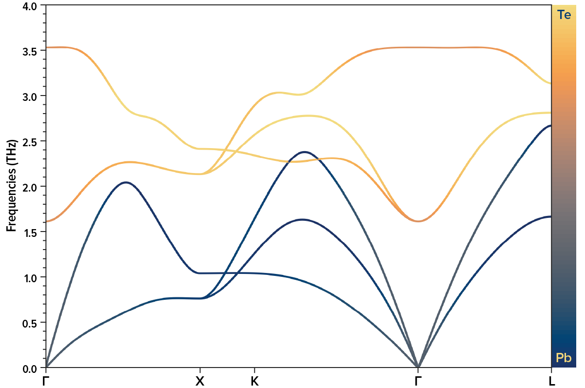 Phonon Dispersion in Lithium Boron: Unlocking Material Insights