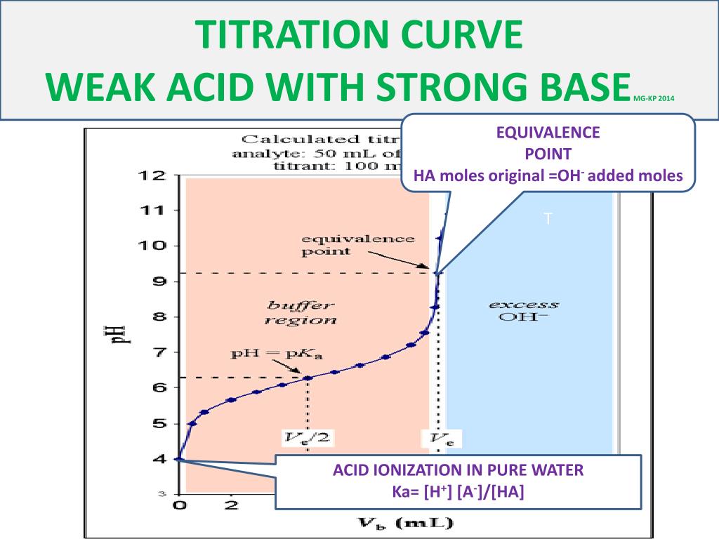 Point In Acid Base Titration The Equivalence Point So Vrogue Co Point In Acid Base Titration The Equivalence Point So Vrogue Co