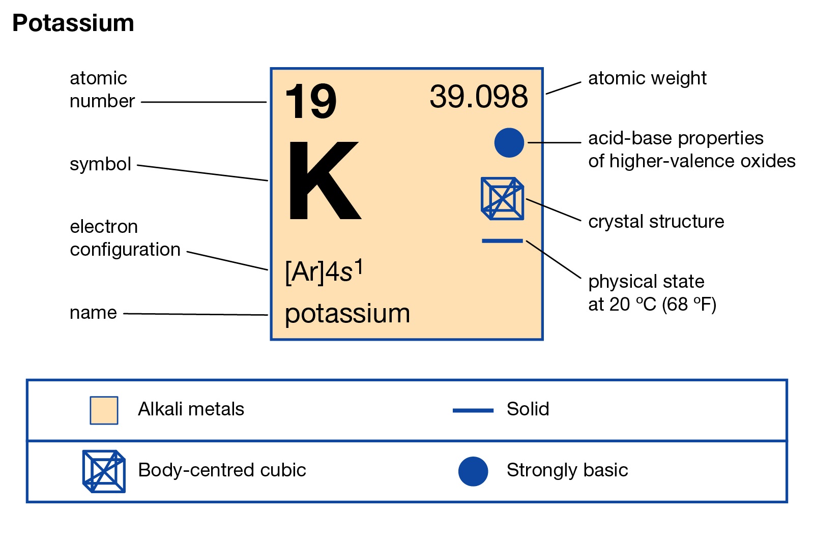 Potassium on the Periodic Table: Essential Facts & Uses