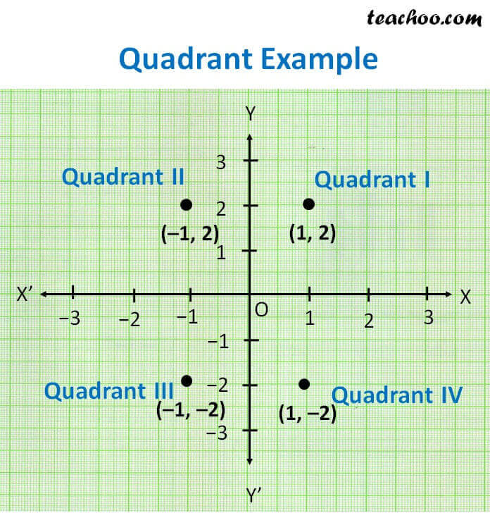 Mastering Quadrants for Graphing: A Quick Guide