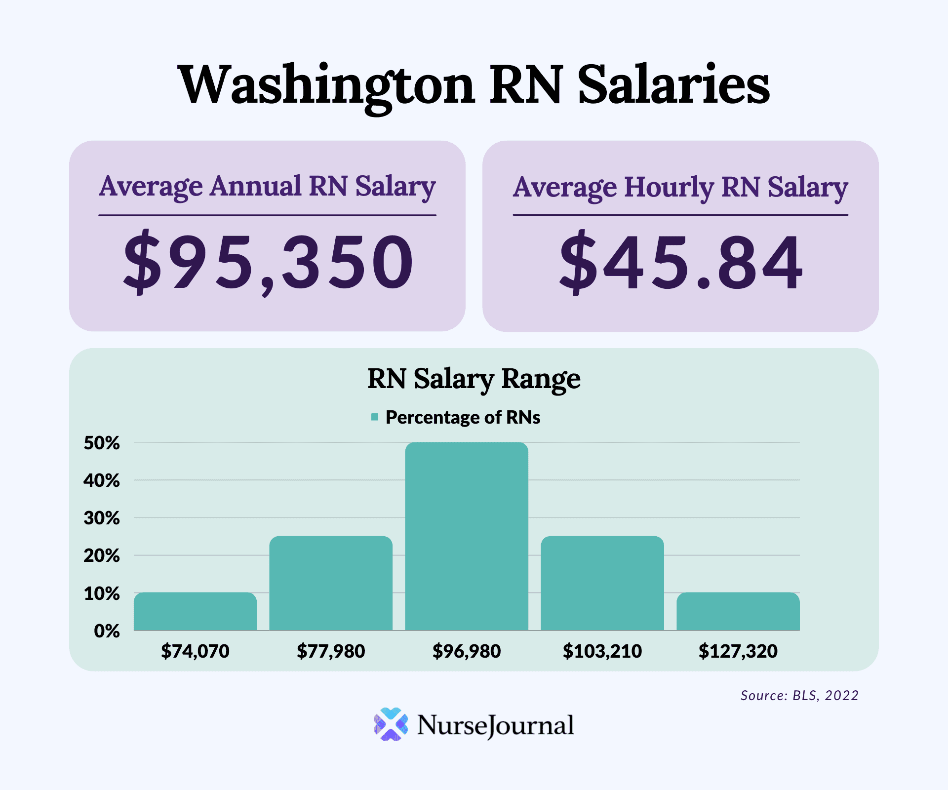 Registered Nurse Salary in Washington State: 2023 Guide
