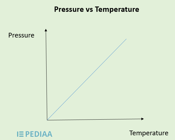 Temperature and Pressure: Understanding the Crucial Connection