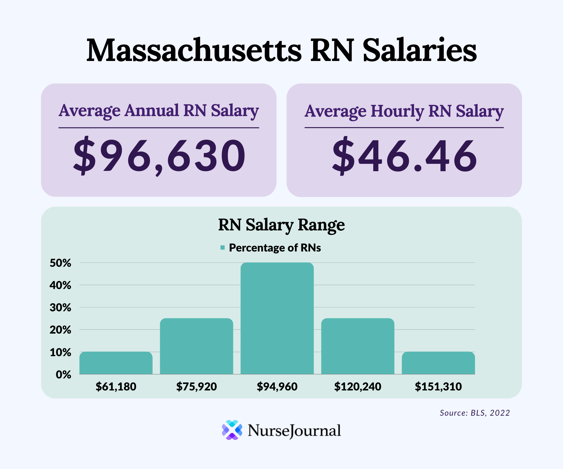 RN Starting Salary in Massachusetts: What to Expect