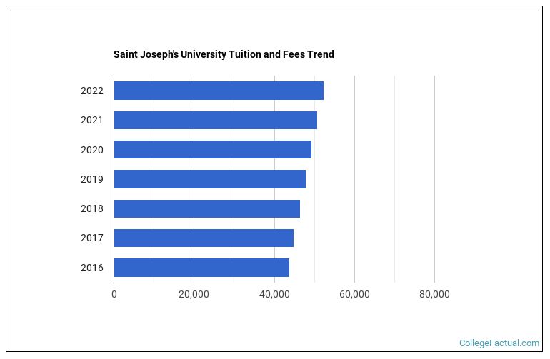 Saint Peter S University Tuition Fees Net Price Saint Peter S University Tuition Fees Net Price