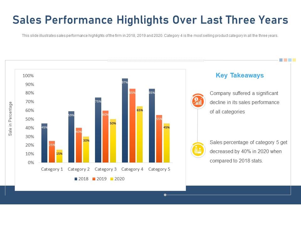 Sales Performance Highlights Over Last Three Years Key Takeaways Ppt Sales Performance Highlights Over Last Three Years Key Takeaways Ppt