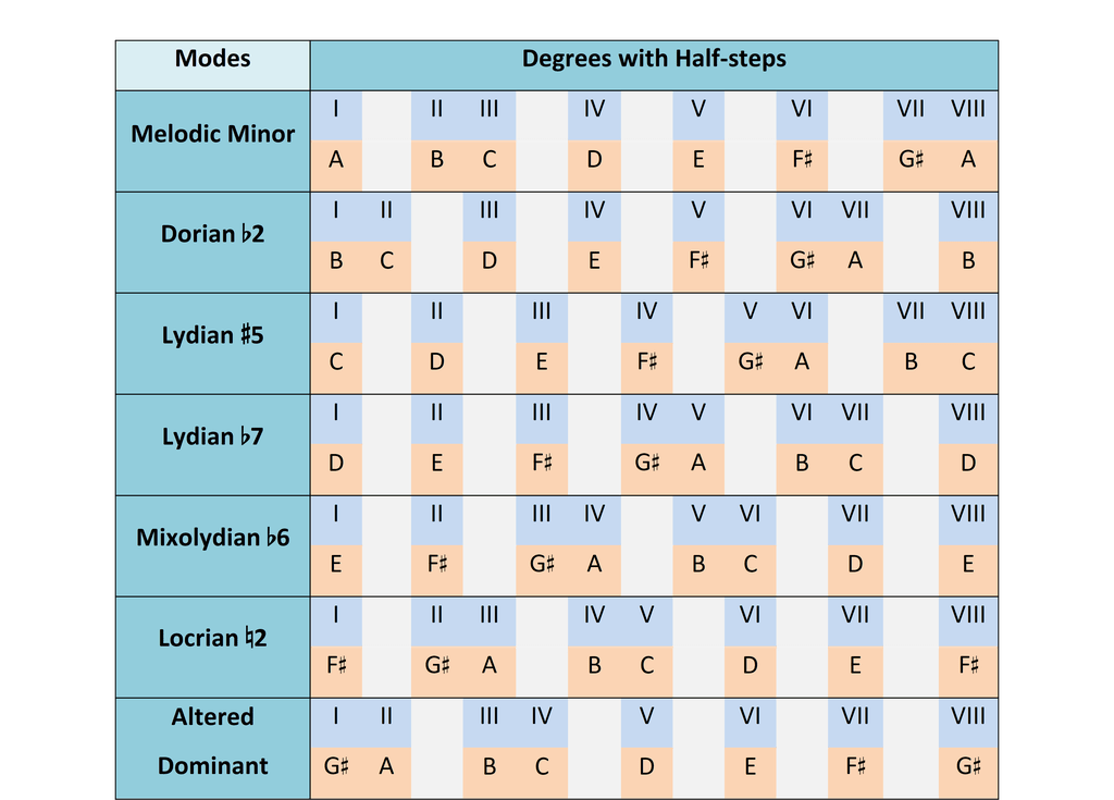 Section 7 7 The Melodic Minor Modes Offtonic Theory Section 7 7 The Melodic Minor Modes Offtonic Theory