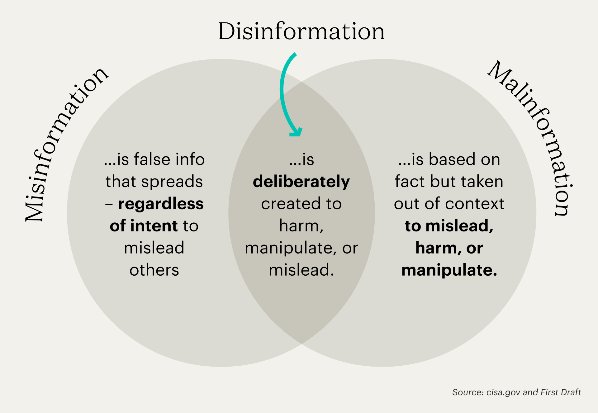 Segregation Model Fuels Misinformation Spread: How It Works