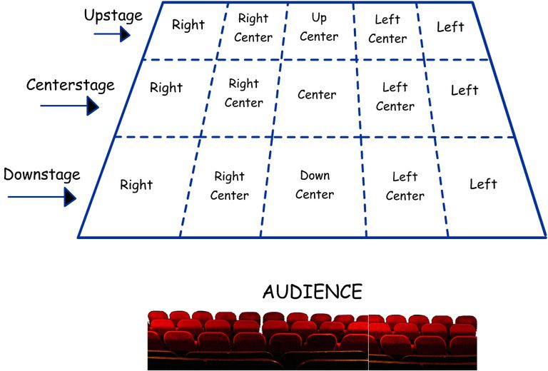 Understanding Stage Left & Right: A Visual Guide
