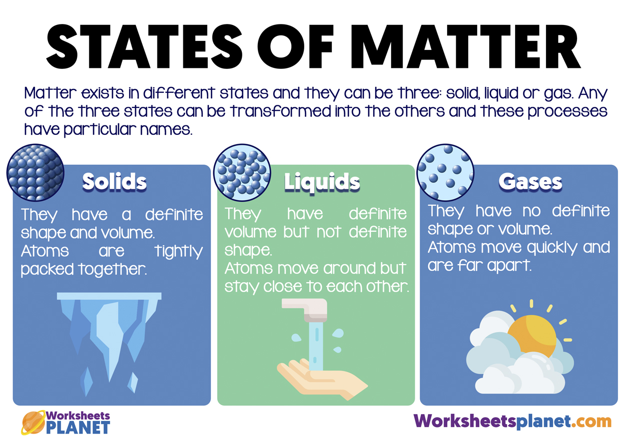 States Of Matter States Of Matter