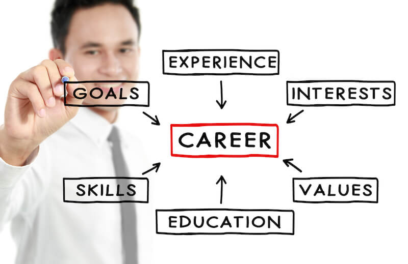 Step 1 Take Career Assessments Step 1 Take Career Assessments