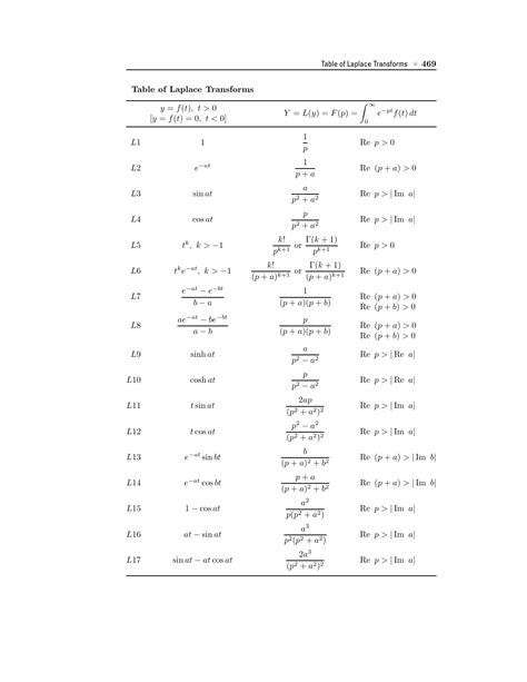 Laplace Transform Table: Essential Math Reference Guide