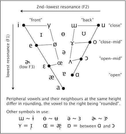 The Vowel Space English Speech Services The Vowel Space English Speech Services